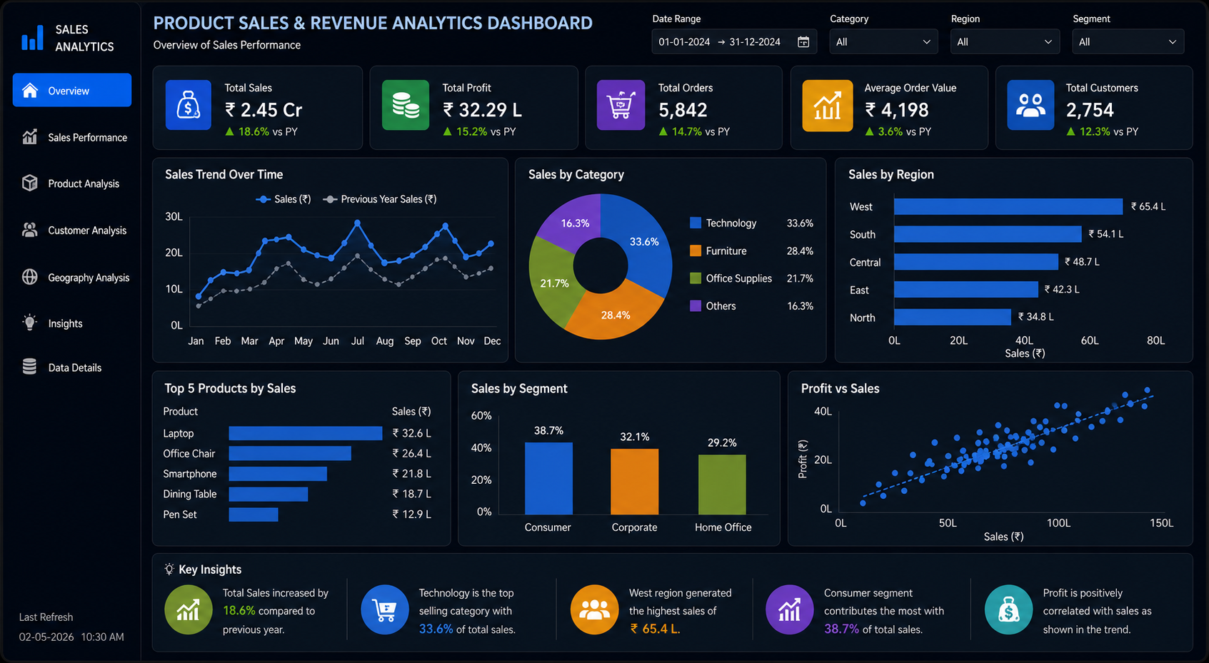 Product sales and revenue analytics Power BI dashboard