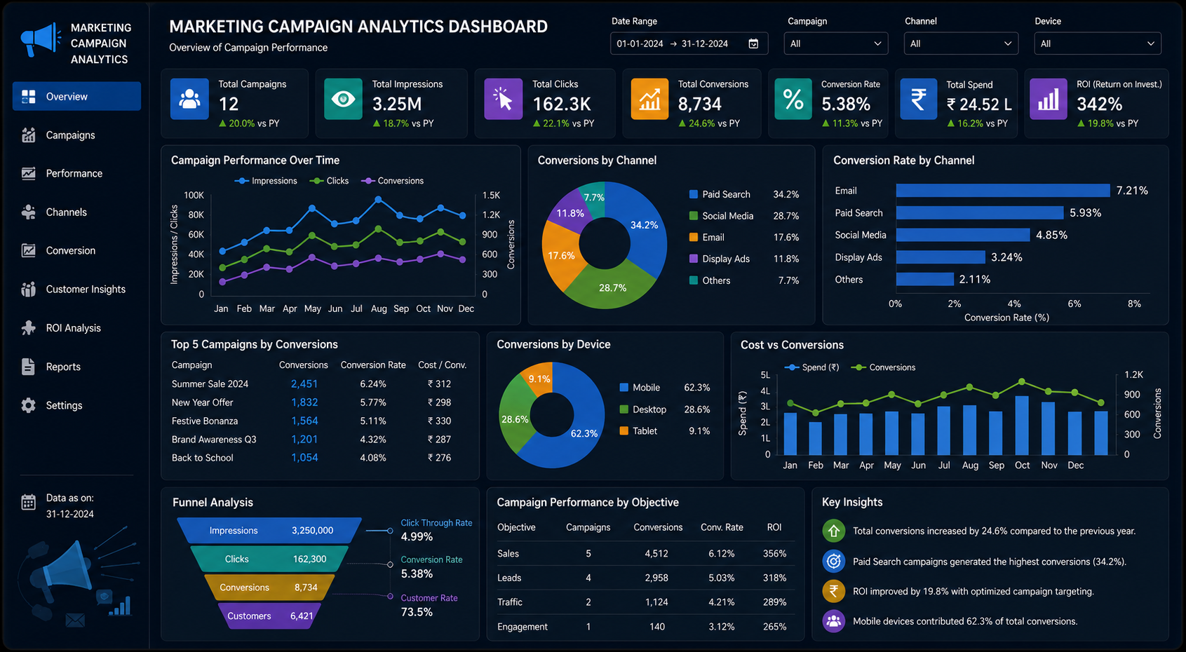 Marketing campaign analytics dashboard for campaign performance