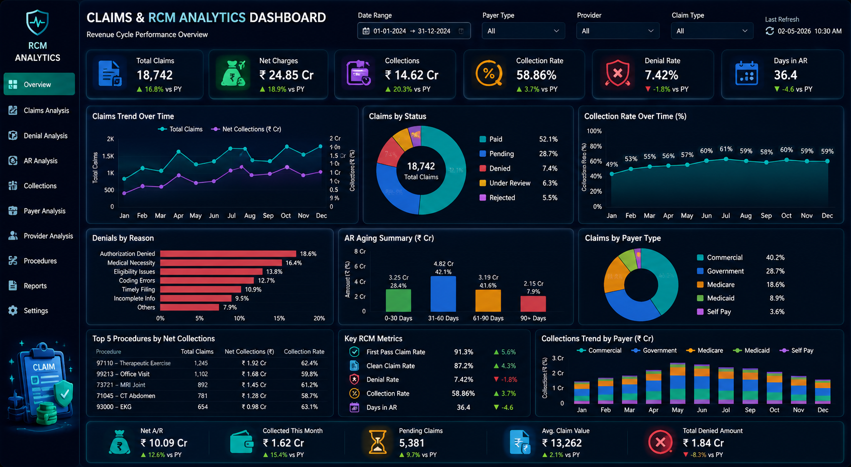 Healthcare claims and revenue cycle management analytics dashboard